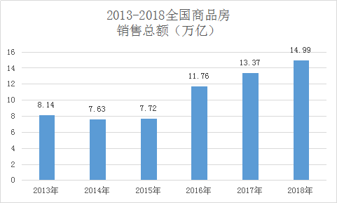 2018年,中國(guó)人買房花了15萬(wàn)億 城市房?jī)r(jià)跌了嗎？